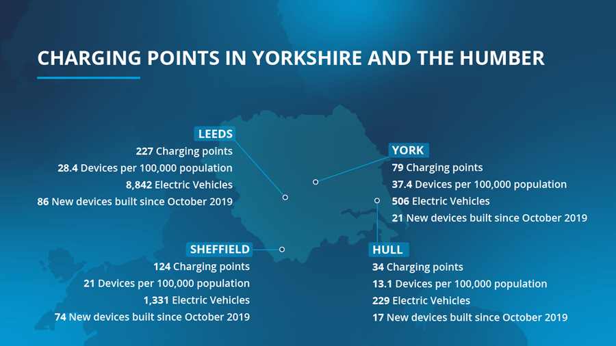 Infographic table illustrating charging points in Yorkshire and the Humber