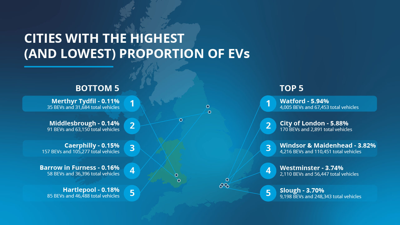 Infographic table illustrating top 5 and bottom 5 cities for proportion of EVs