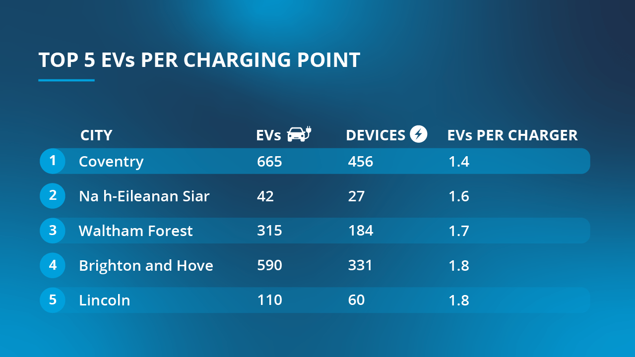 Infographic table illustrating the top 5 EVs per charging point
