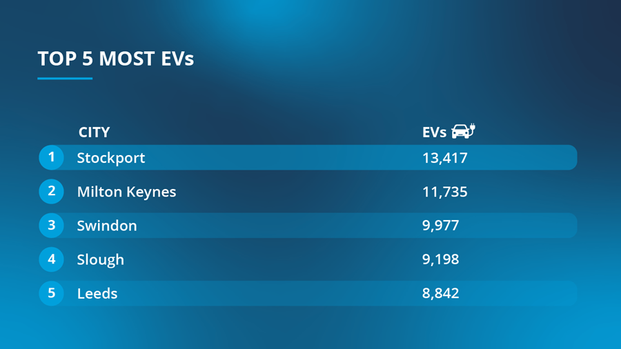 Infographic table illustrating top 5 most EVs
