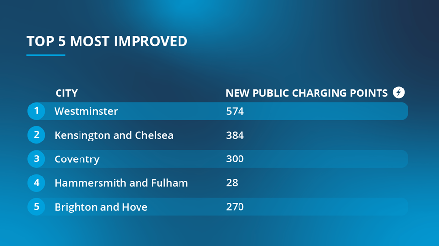 Infographic table illustrating the top 5 most improved cities for EV infrastructure 
