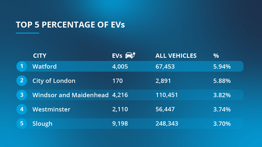 Infographic table illustrating top 5 percentage of EVs