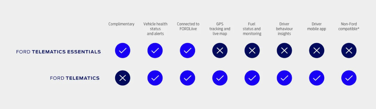 Ford Telematics App Comparison