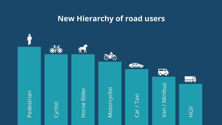 Hierarchy of Road Users