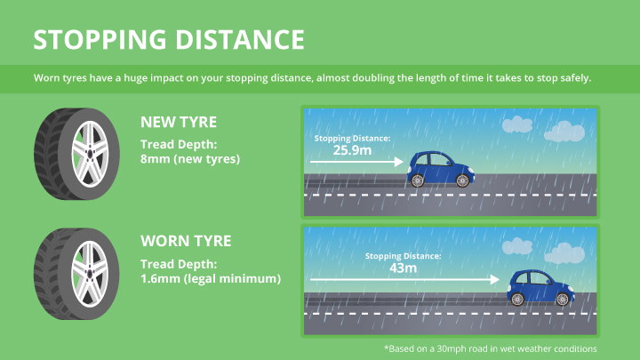 Stopping distance infographic