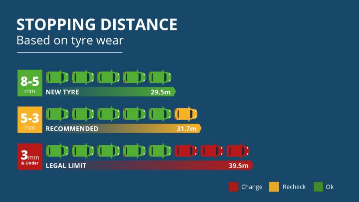 Evans Halshaw tyres stopping distances based on wear infographic