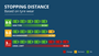 Evans Halshaw tyres stopping distances based on wear infographic